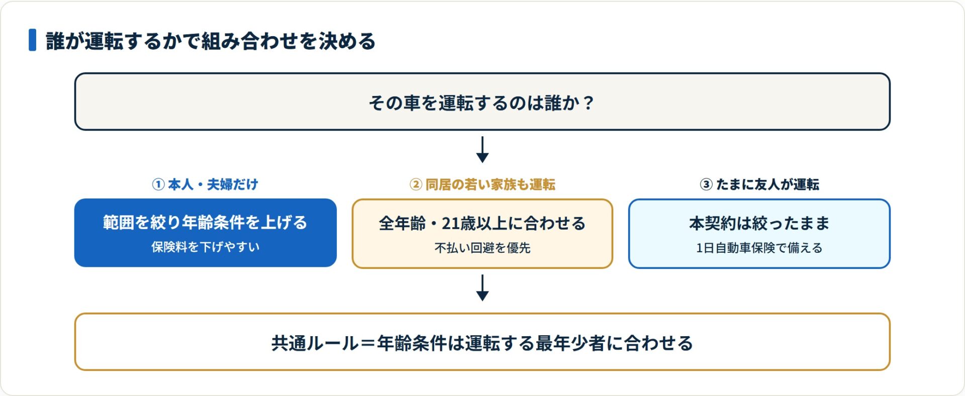運転する人を棚卸しすれば、年齢条件と運転者範囲の最適な組み合わせが決まる。