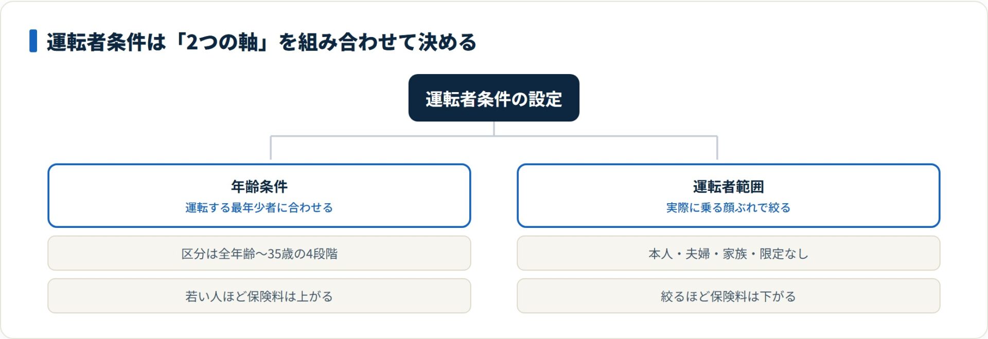 運転者条件は年齢条件と運転者範囲の2軸からなり、両方を実態に合わせて設定する。
