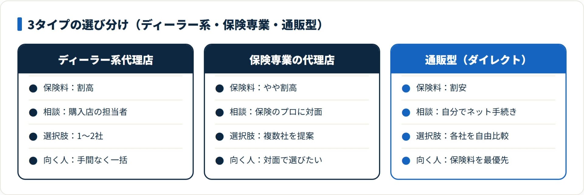 ディーラー系代理店・保険専業代理店・通販型の3タイプは保険料と相談方法が異なり、保険料を最優先するなら通販型が有利。