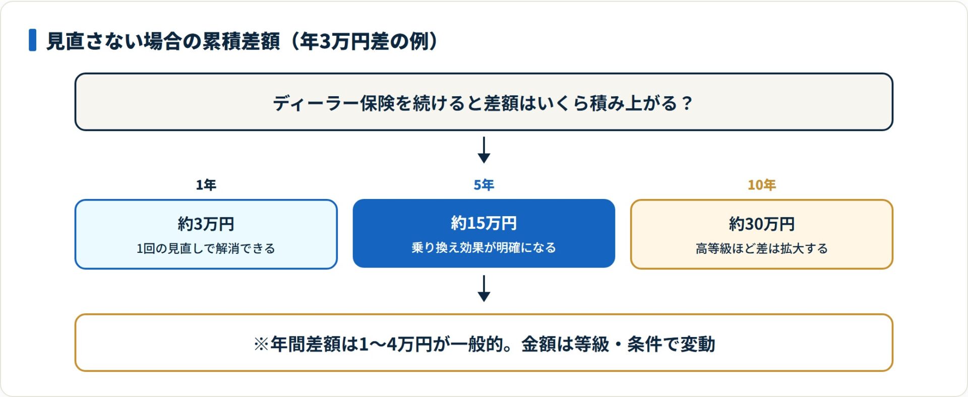 ディーラー保険とネット型の年間差額3万円は、5年で約15万円、10年で約30万円へ累積する。