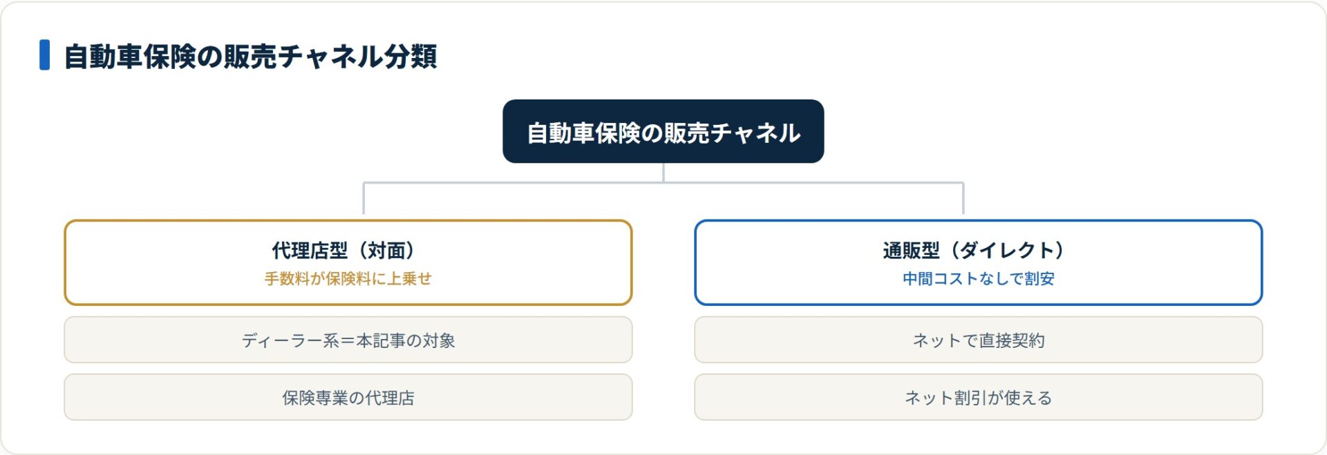 自動車保険は代理店型（ディーラー系・保険専業）と通販型に大別され、ディーラー保険は代理店型に含まれ手数料が上乗せされる。