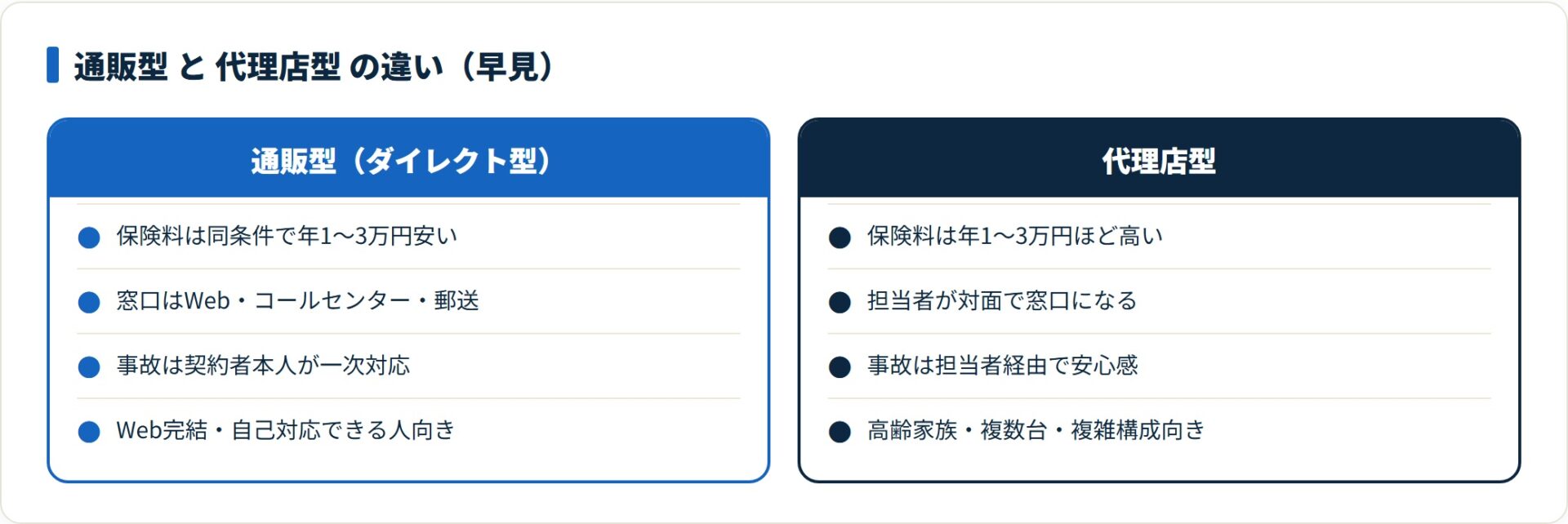 通販型と代理店型の自動車保険を保険料・窓口・事故対応・向く人で比較したカード図