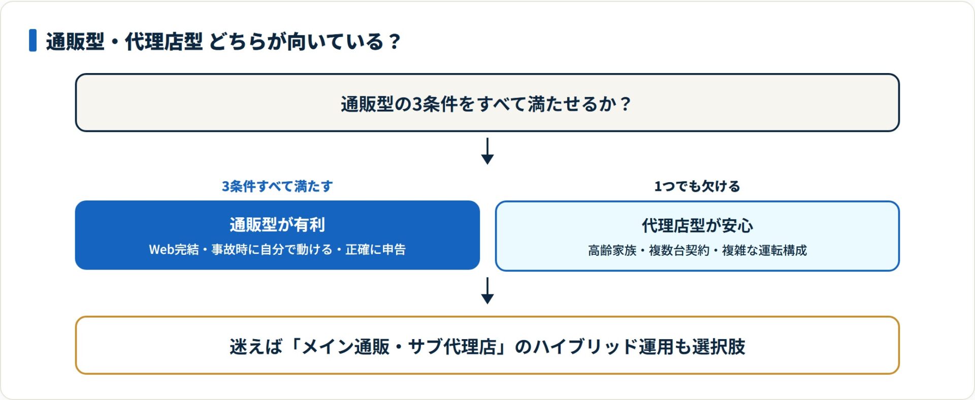 通販型の3条件を満たせるかで通販型か代理店型かを選ぶフロー図