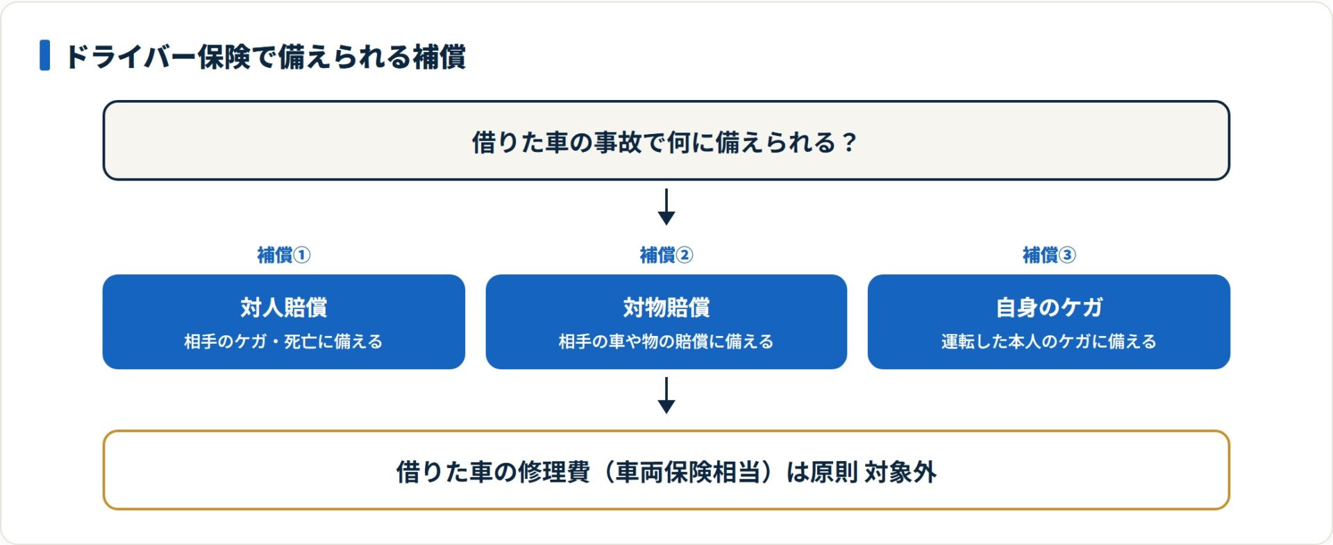 ドライバー保険は対人・対物賠償と自身のケガが柱で、借りた車の修理費は原則対象外です。