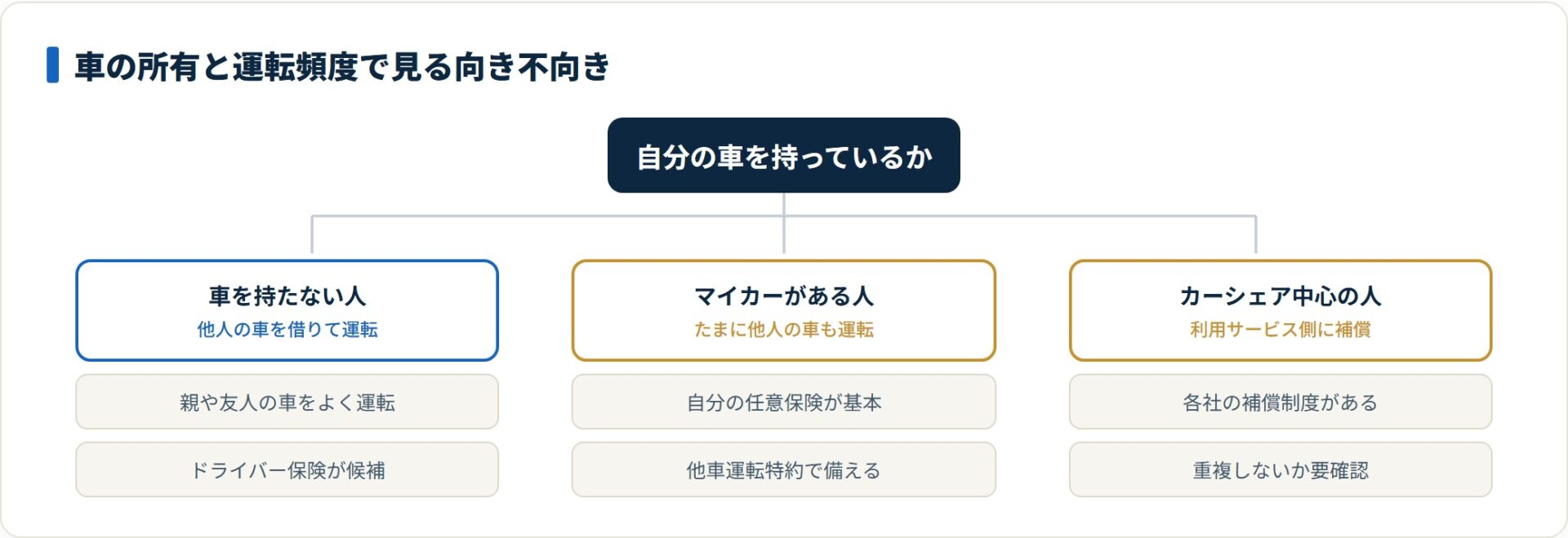 車を持たず他人の車を運転する人が候補で、マイカー所有者は任意保険と他車運転特約が基本です。