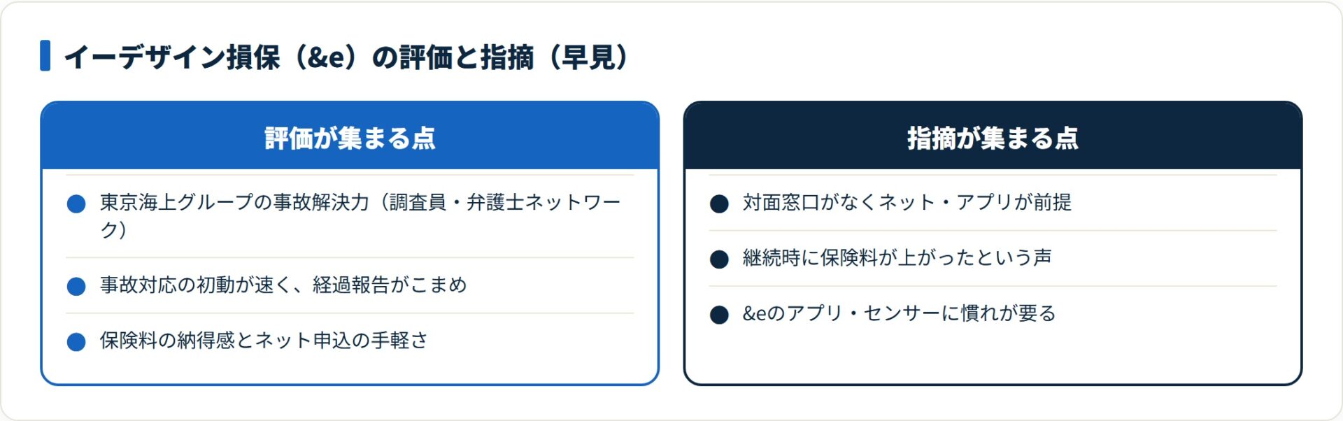 イーデザイン損保の評価はグループの事故解決力と手軽さに、指摘は対面窓口の不在とアプリの慣れに集まる。