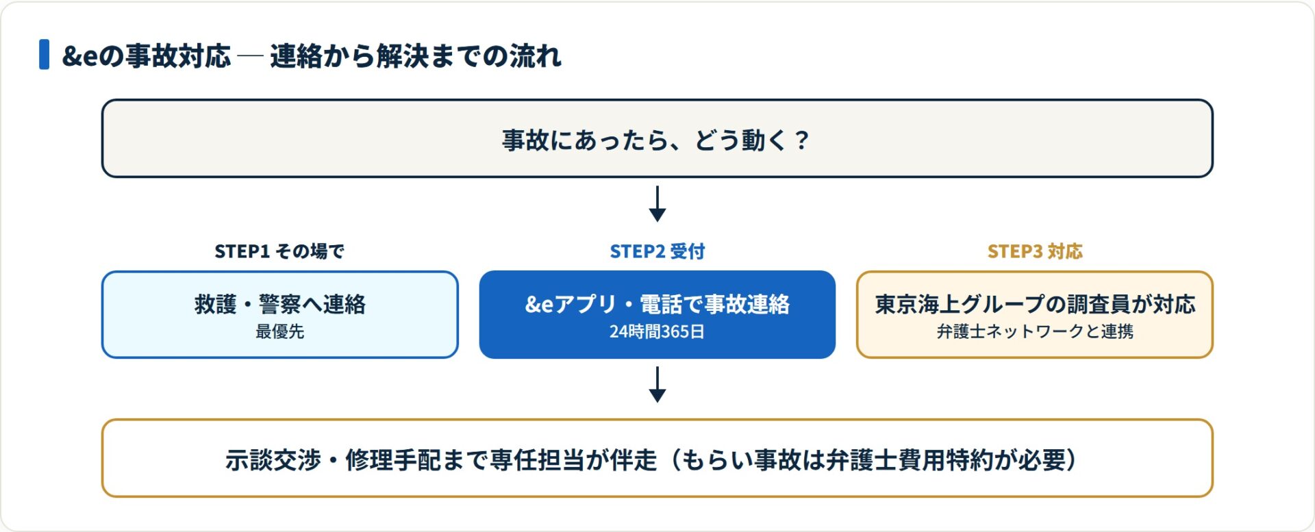 事故はまず救護と警察連絡、次に&eアプリで受付、その後は東京海上グループの調査員と弁護士が対応する流れである。