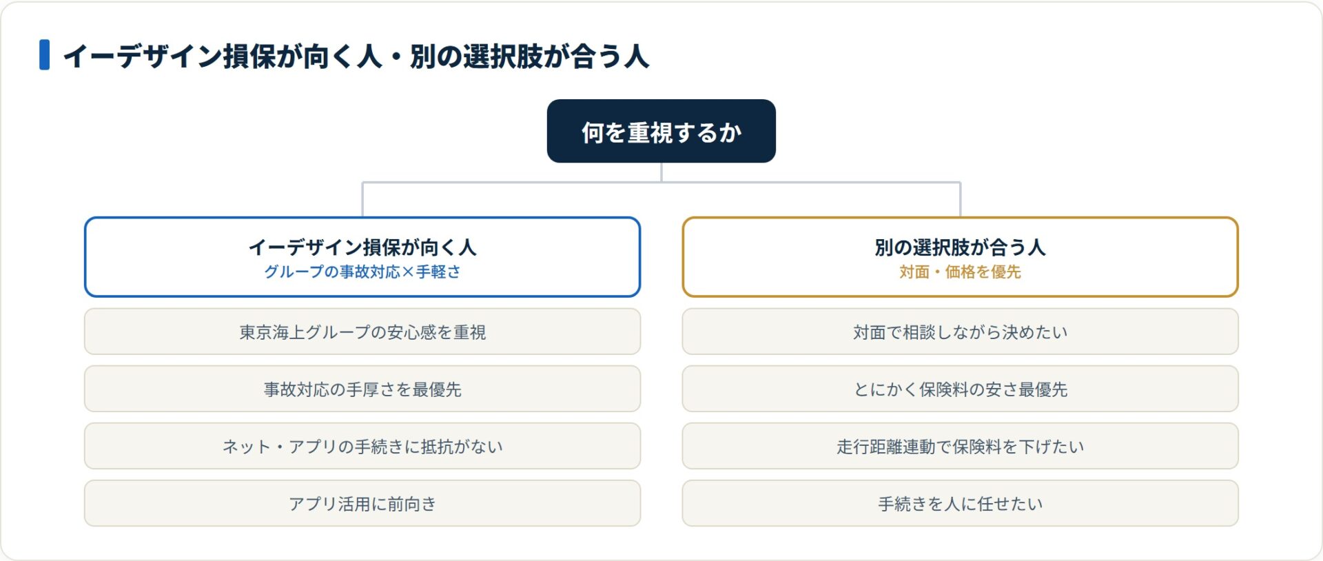 イーデザイン損保はグループの事故対応と手軽さを重視する人に向き、対面相談や価格最優先の人には別の選択肢が合う。