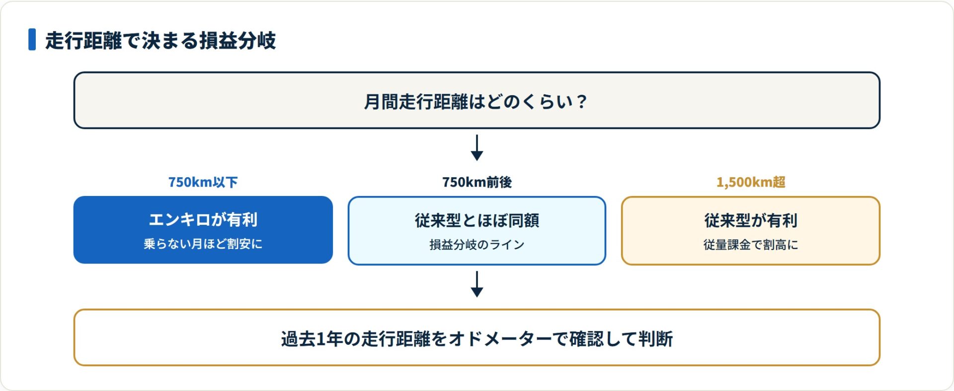 月間走行距離が750km以下ならエンキロが有利、走るほど従来型より割高になる