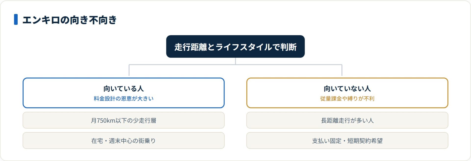 月750km以下の少走行層に向き、長距離走行や短期契約希望には向かない