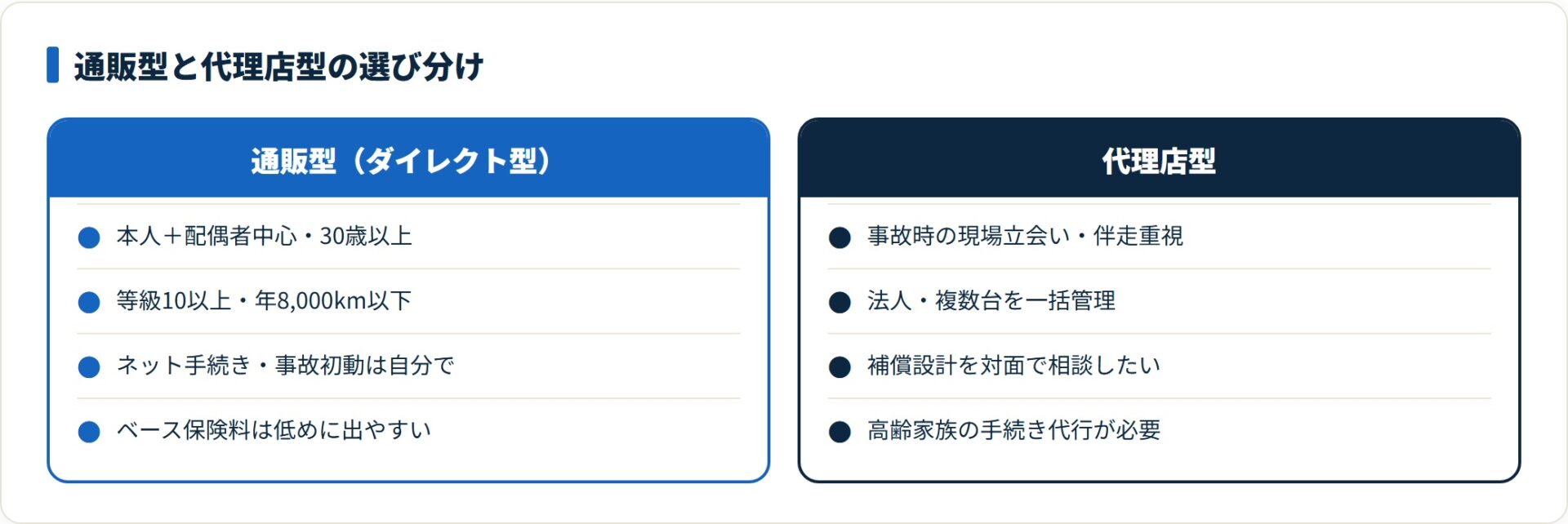 通販型は本人中心・等級10以上・ネット完結型に、代理店型は対面相談・複数台・高齢家族契約に向く
