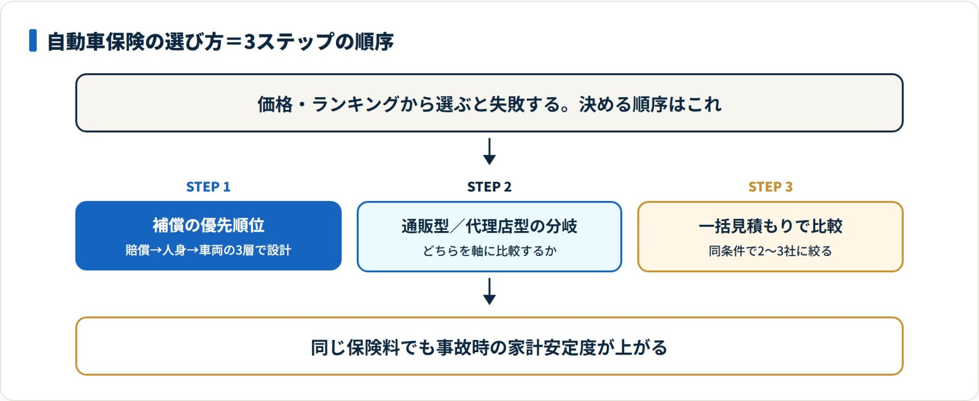 自動車保険は補償の優先順位→通販型か代理店型の分岐→一括見積もりの順に決める
