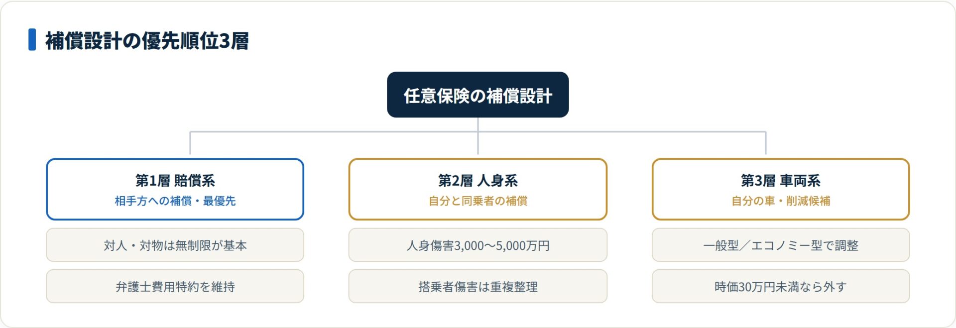 補償は第1層賠償系(無制限が基本)・第2層人身系・第3層車両系の順に優先度が下がる3層で設計する