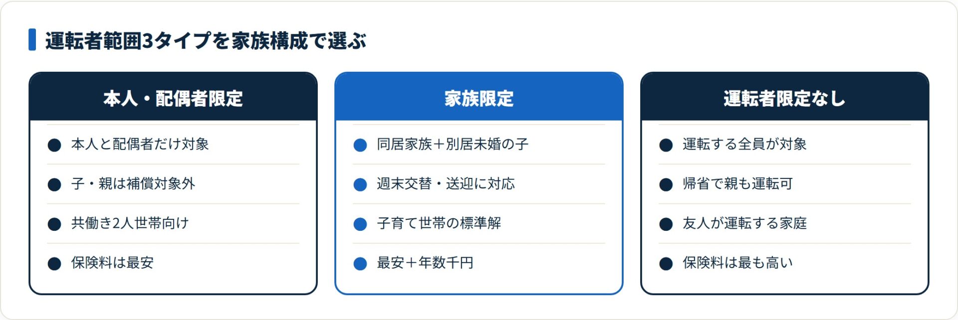 運転者範囲3タイプの対象範囲と保険料を家族構成で比較し、子育て世帯の標準解は家族限定と示す図