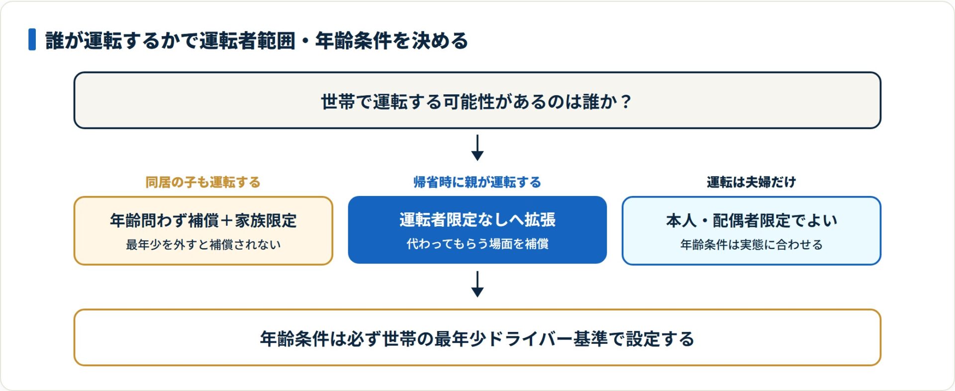 誰が運転するかで運転者範囲と年齢条件が決まり、最年少ドライバー基準を外すと補償されないと示すフロー図