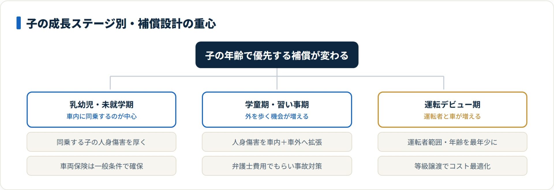 子の成長ステージで補償の重心が車内型から車外・運転者範囲へ移ることを示すツリー図