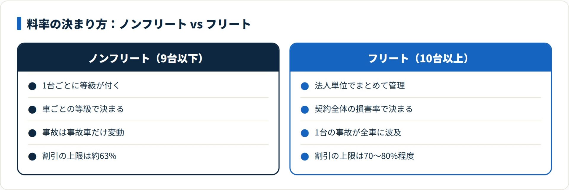 フリート契約は法人単位で損害率をもとに全車両の料率が決まる仕組み。