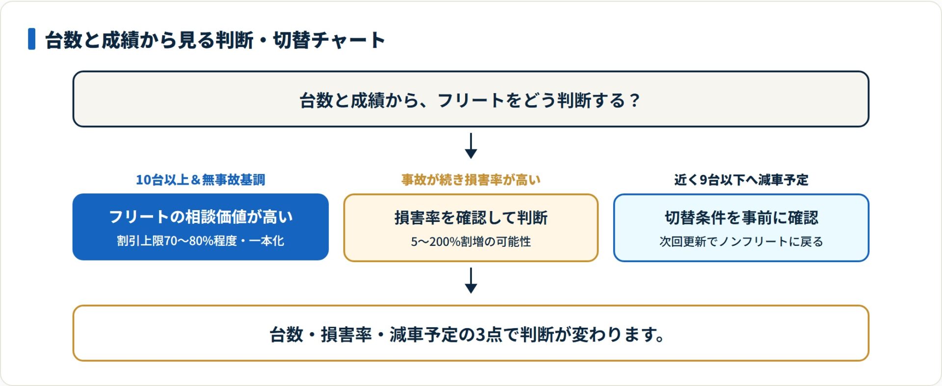 台数と成績、損害率、減車予定でフリート契約の判断が分かれる。