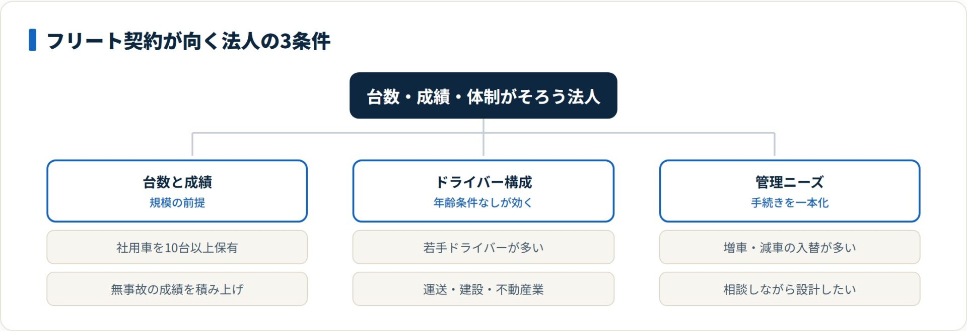 フリート契約が向くのは台数・成績・ドライバー構成・管理ニーズの条件がそろう法人。