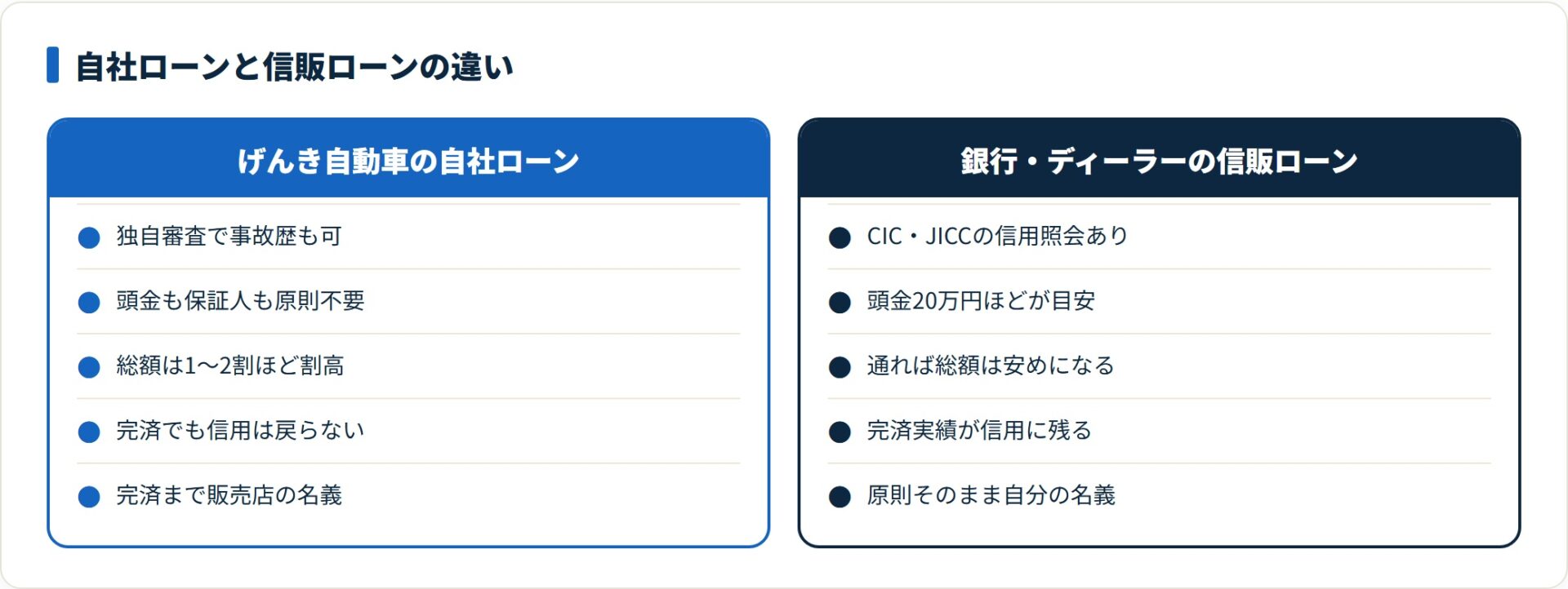 げんき自動車の自社ローンは審査が通りやすい代わりに総額が1〜2割割高で信用情報も残らず、通るなら信販ローンの方が総額は安い。