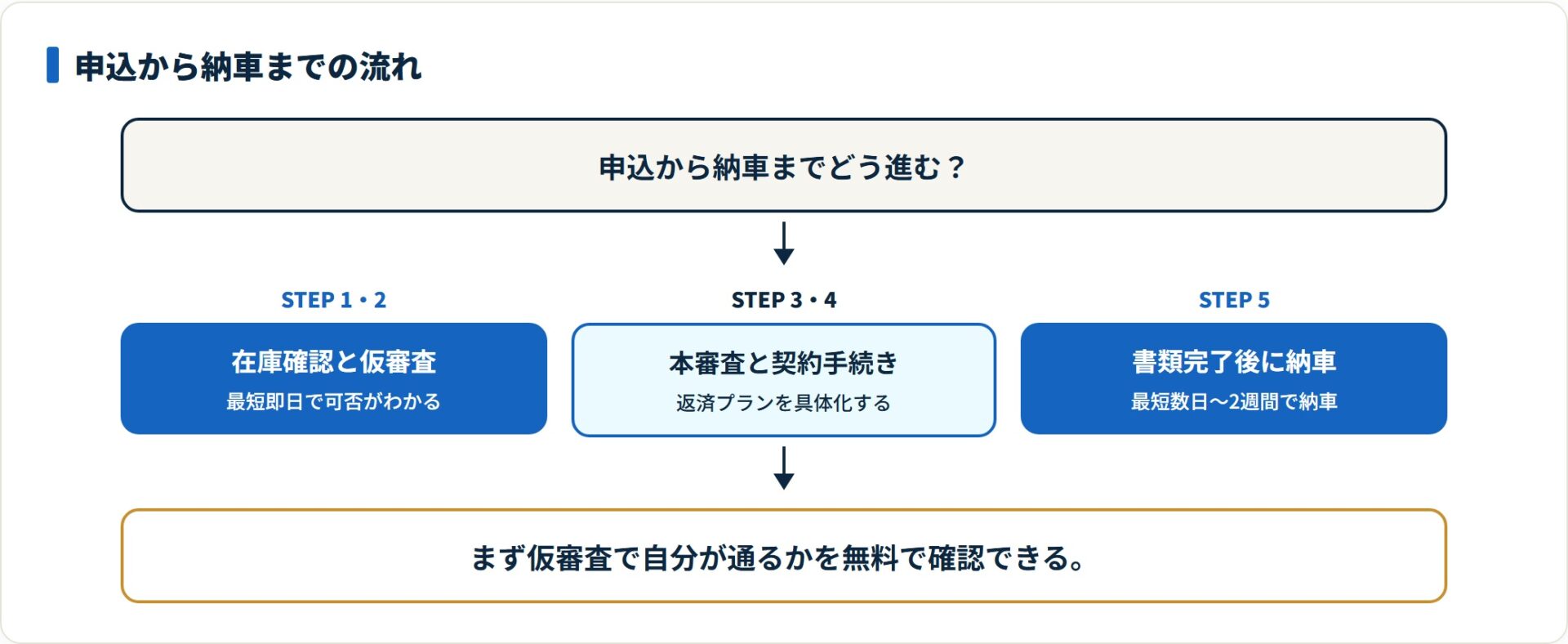 げんき自動車は在庫確認・仮審査、本審査・契約、納車の3段階で進み、最短即日から審査結果がわかる。