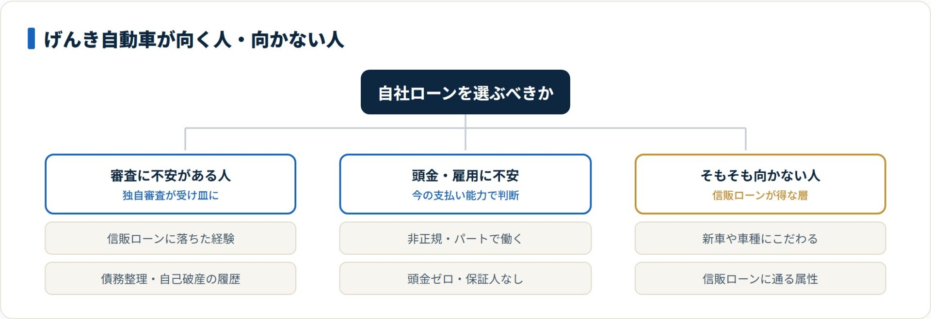 審査に落ちた人や頭金・雇用に不安がある人には向くが、信販ローンに通る人や新車希望者には向かない。