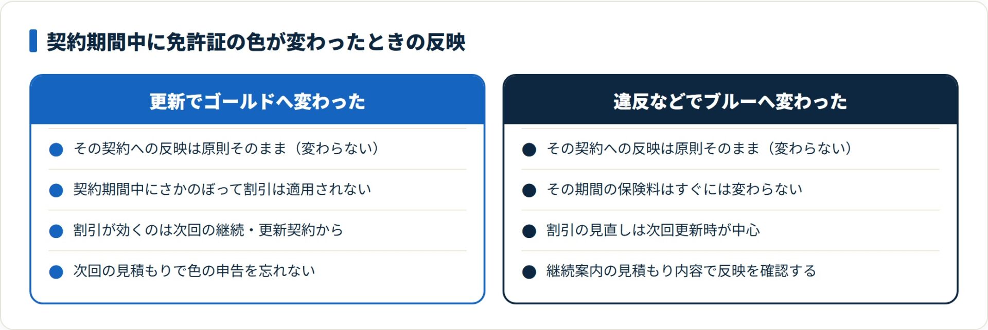 契約期間中に更新でゴールドになった場合も違反でブルーになった場合も、その契約の保険料は原則変わらず反映は次回の継続・更新契約からであることを比べた図。
