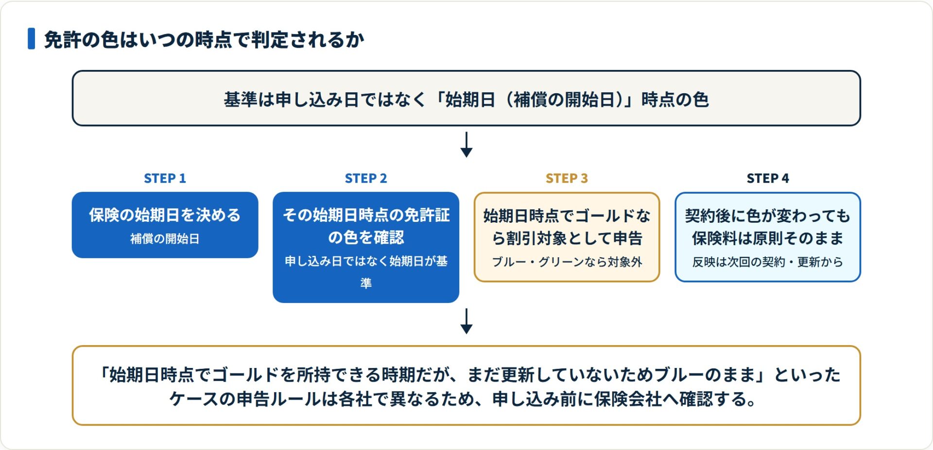 始期日を決め、その時点の免許証の色を確認して申告し、契約後に色が変わっても保険料は原則そのままという判定の流れを示した図。