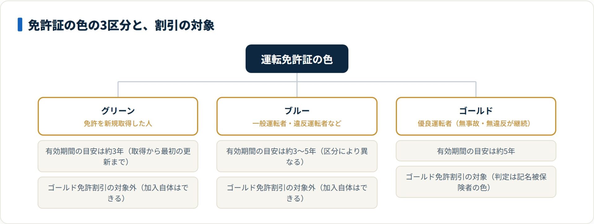 運転免許証の色をグリーン・ブルー・ゴールドの3区分に分け、有効期間の目安とゴールド免許割引の対象になるかどうかを整理した分類図。