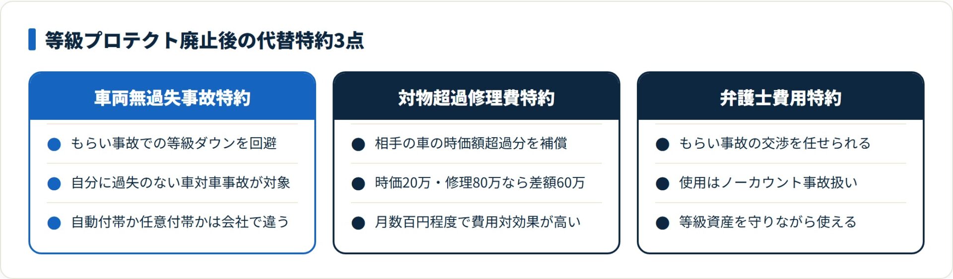 等級プロテクト廃止後の代替特約3点（車両無過失事故・対物超過修理費・弁護士費用）の役割を比較したカード図。
