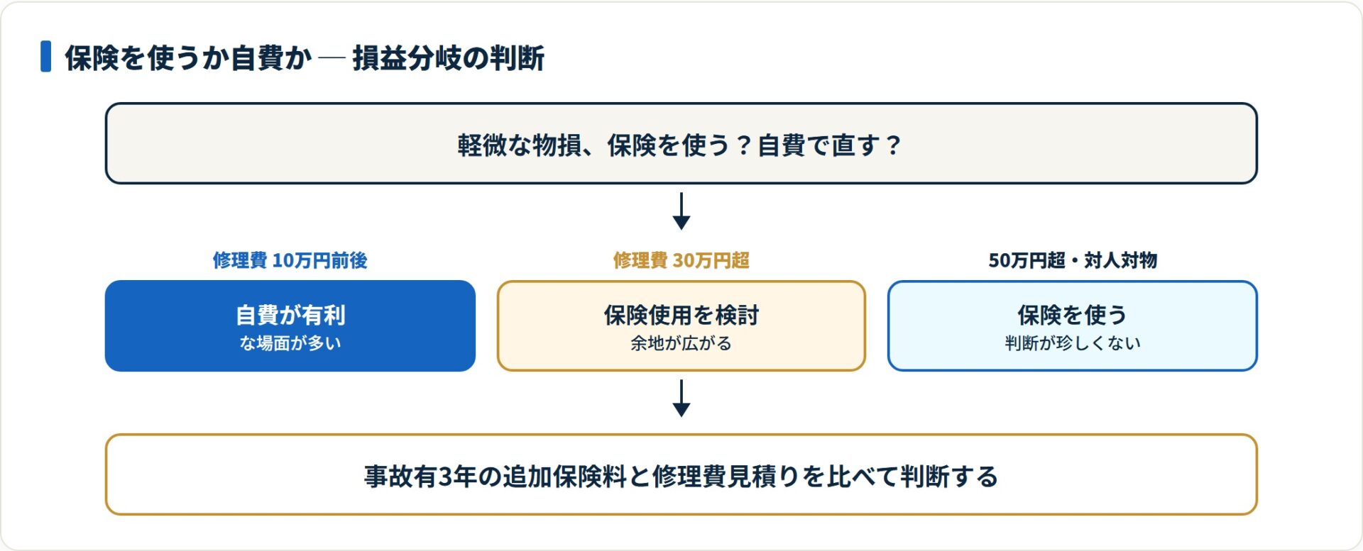軽微な物損で保険を使うか自費かを、修理費と事故有3年の追加保険料の比較で判定するフロー図。
