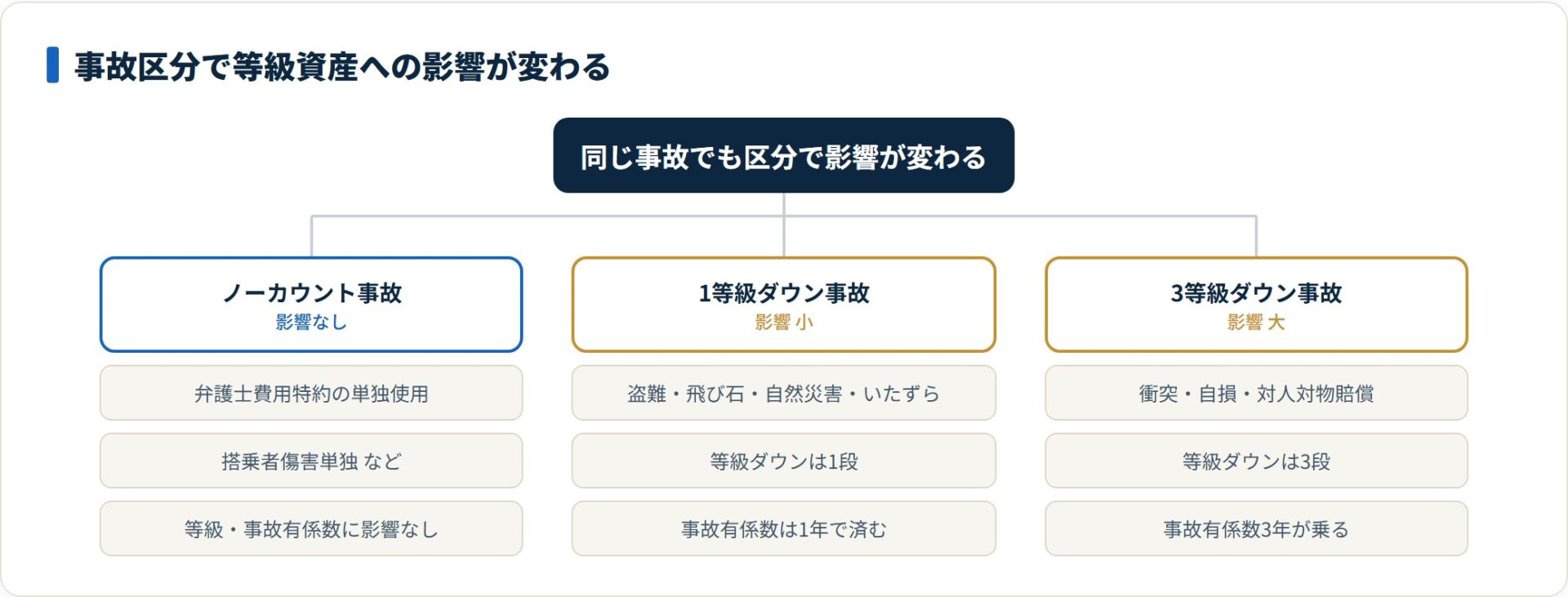事故区分3つ（ノーカウント・1等級ダウン・3等級ダウン）と等級資産への影響を分類したツリー図。