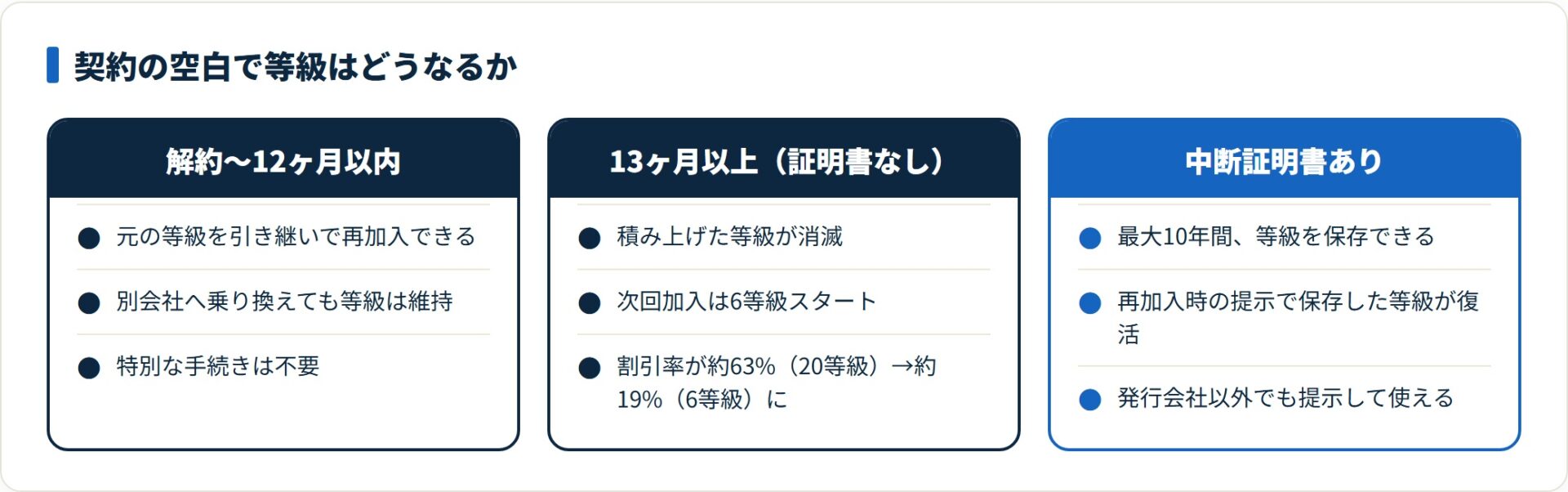 空白12ヶ月以内・13ヶ月以上・中断証明書ありの3ケースで等級の扱いを比較したカード図