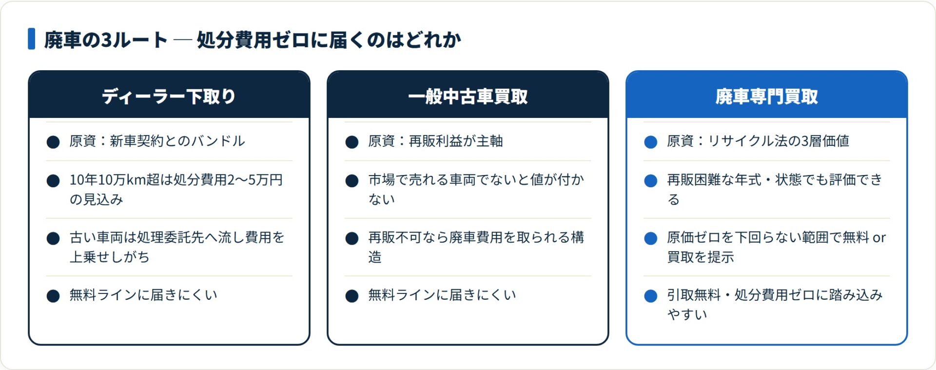 廃車の3ルート（ディーラー下取り・一般中古車買取・廃車専門買取）の原資と無料成立範囲を比較したカード図