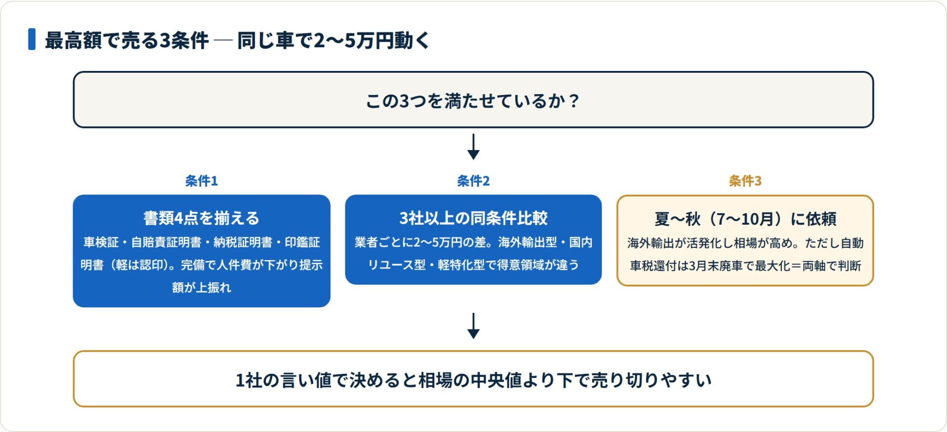 最高額で売る3条件（書類4点・3社比較・夏〜秋の依頼）を並べたフロー図