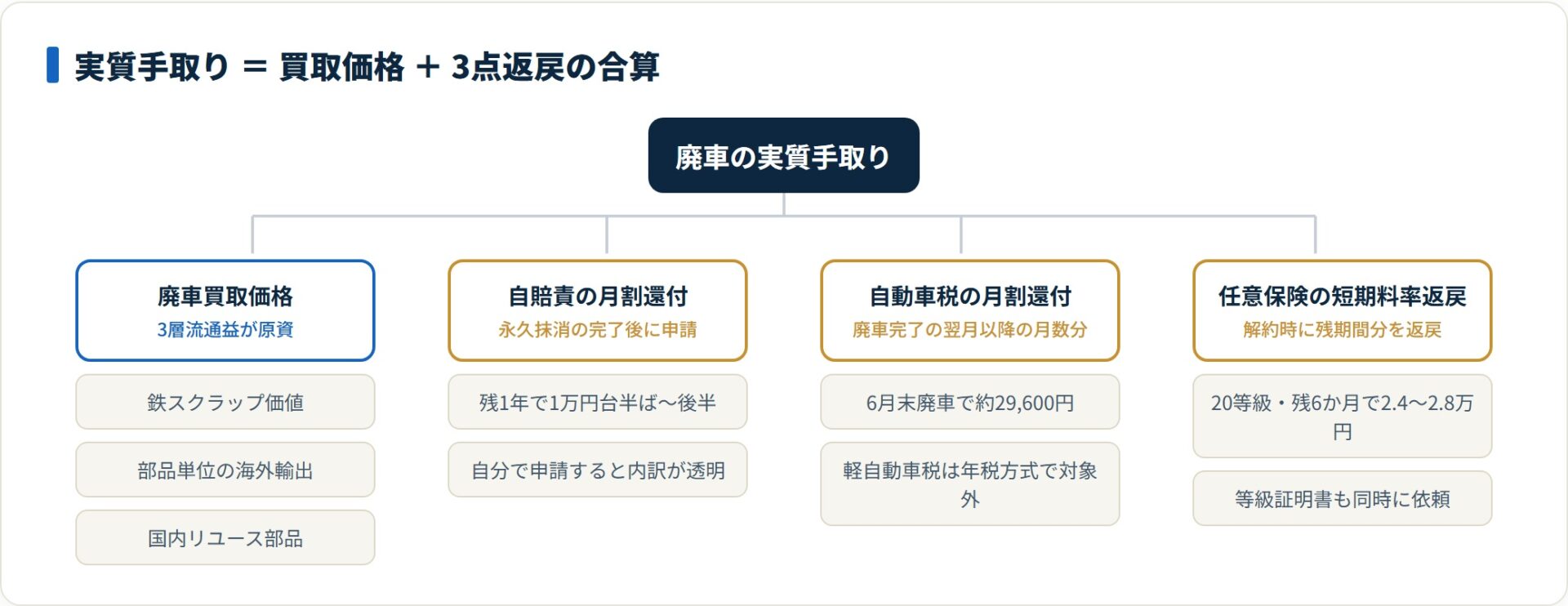実質手取りの構成（廃車買取価格＋自賠責・自動車税・任意保険の3点返戻）を分解したツリー図