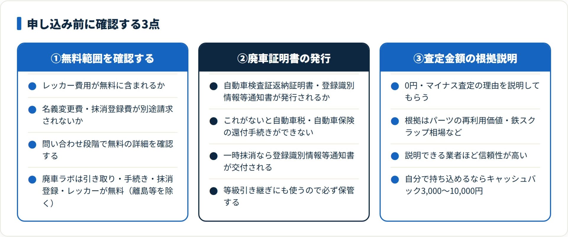 廃車買取業者に依頼する前に確認する無料範囲・廃車証明書の発行・査定金額の根拠という3つのポイントを整理した比較図。
