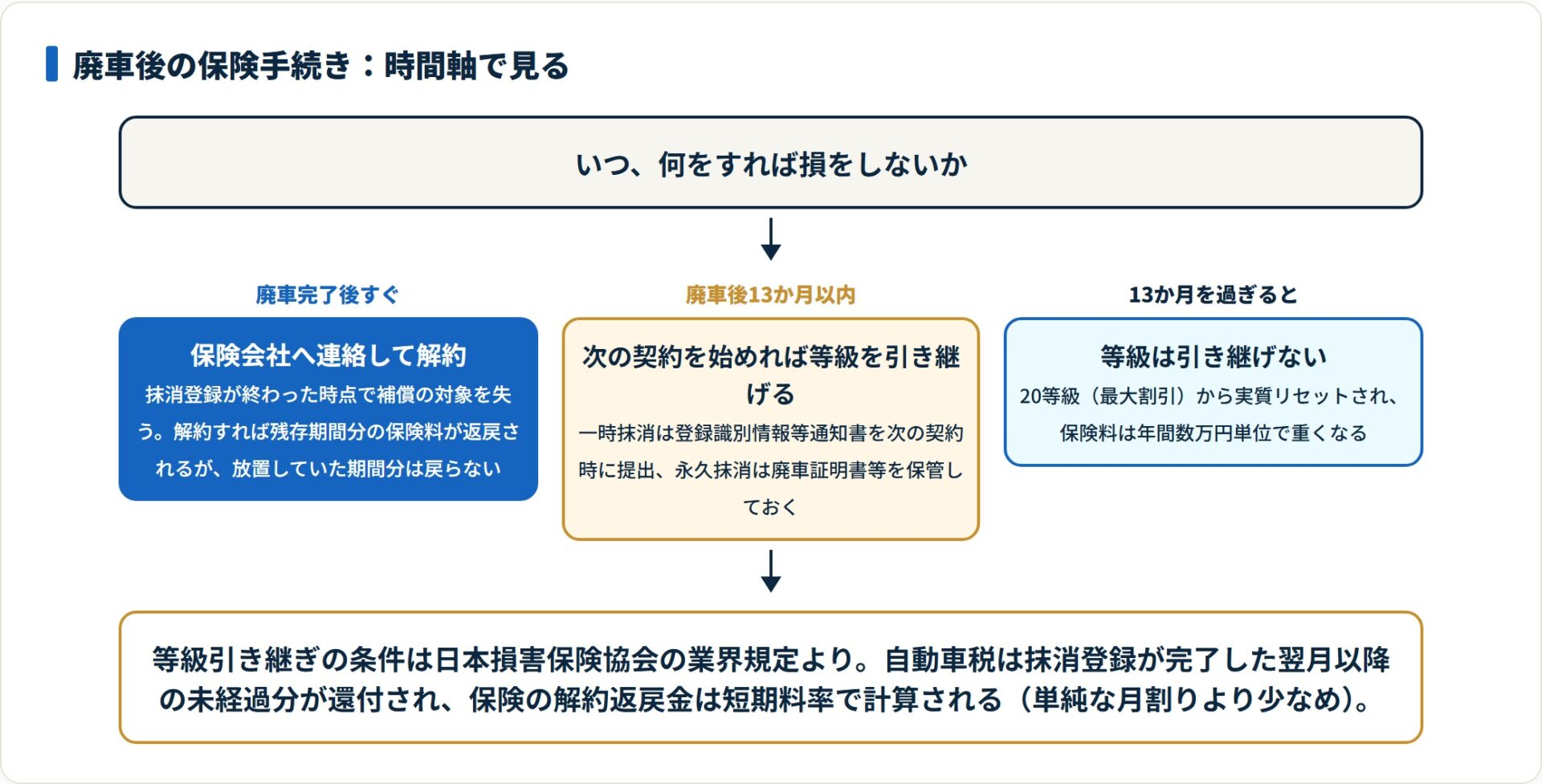 廃車完了直後の保険解約、13か月以内の等級引き継ぎ、13か月経過後の等級消滅という時間軸を示した図。