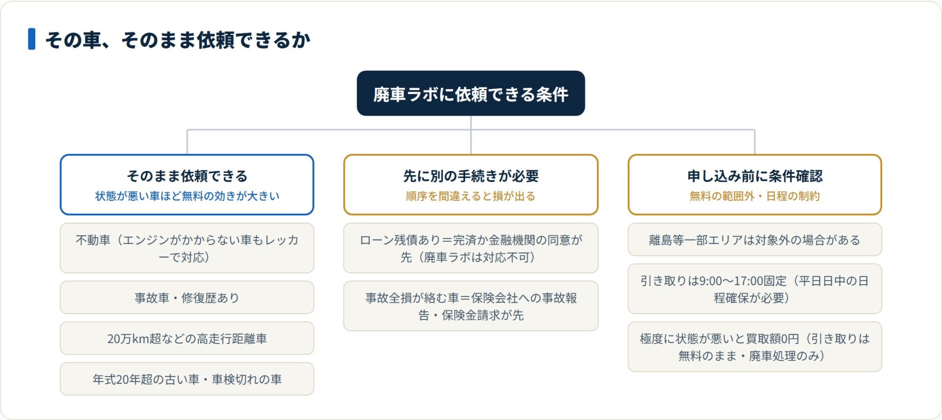廃車ラボにそのまま依頼できる車、先に別手続きが必要な車、申し込み前に条件確認が要る車を分類した図。