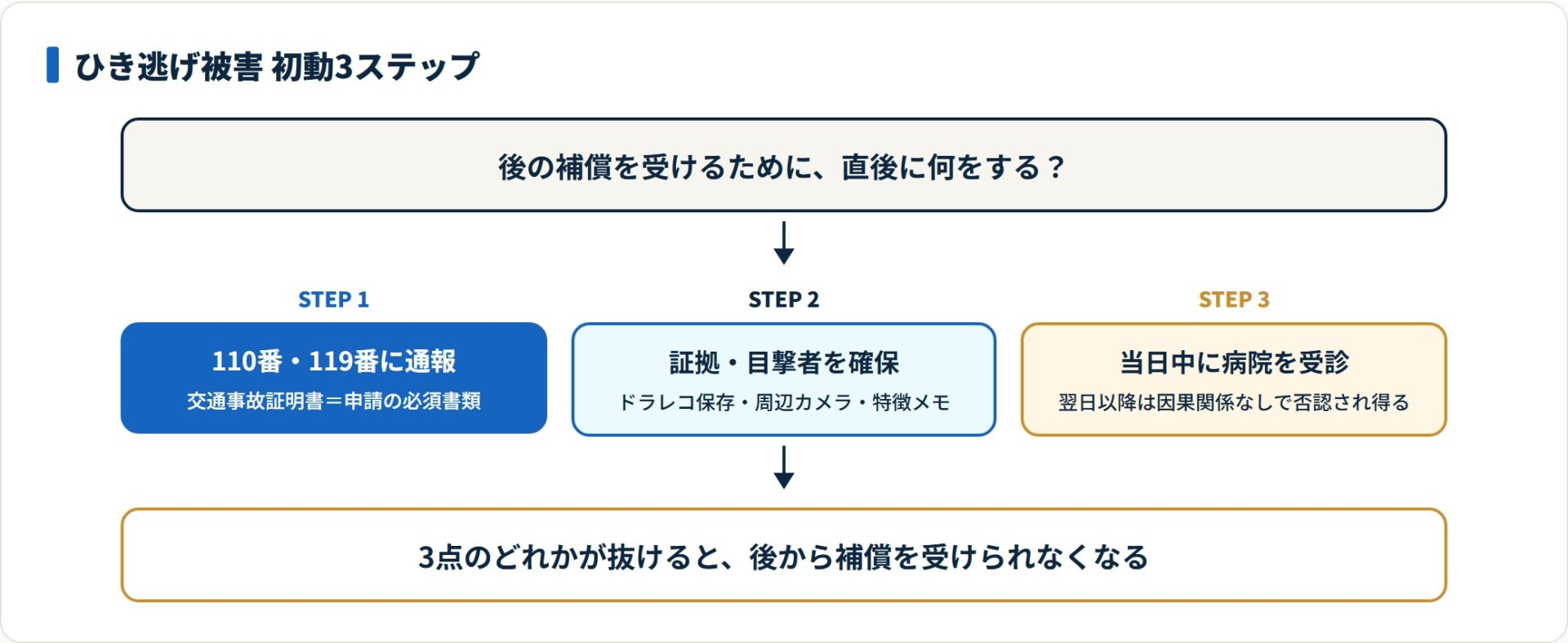 ひき逃げ直後は通報・証拠確保・当日受診の3ステップを踏むことで、後の補償申請が可能になる。