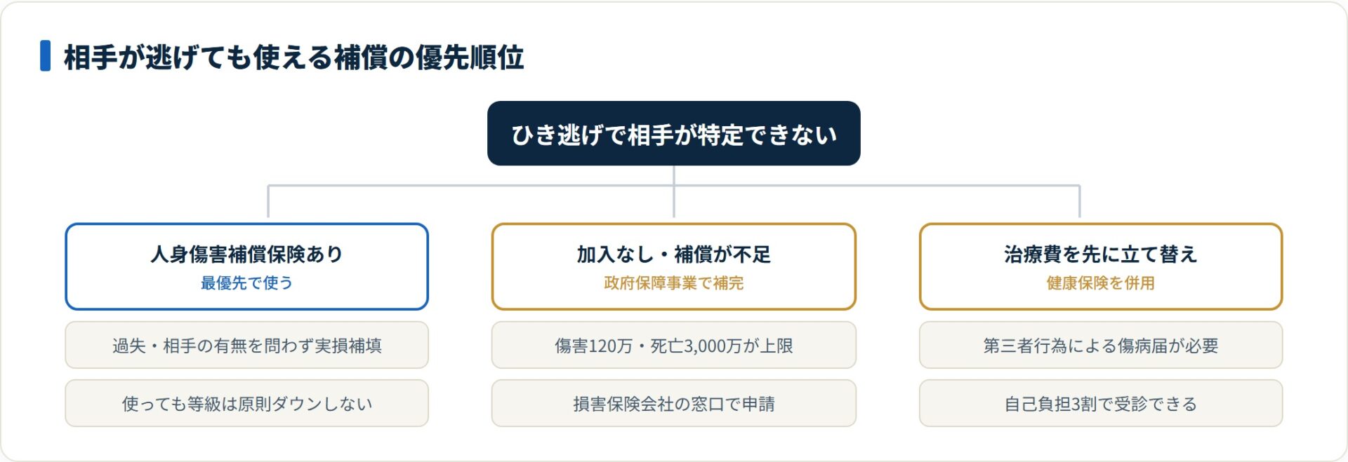 まず人身傷害補償保険を最優先で使い、なければ政府保障事業、立て替えが必要なら健康保険を併用する。