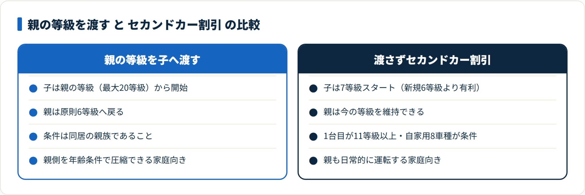 親の等級を渡す案とセカンドカー割引で7等級から始める案は、家庭の総額で比較して選ぶ。