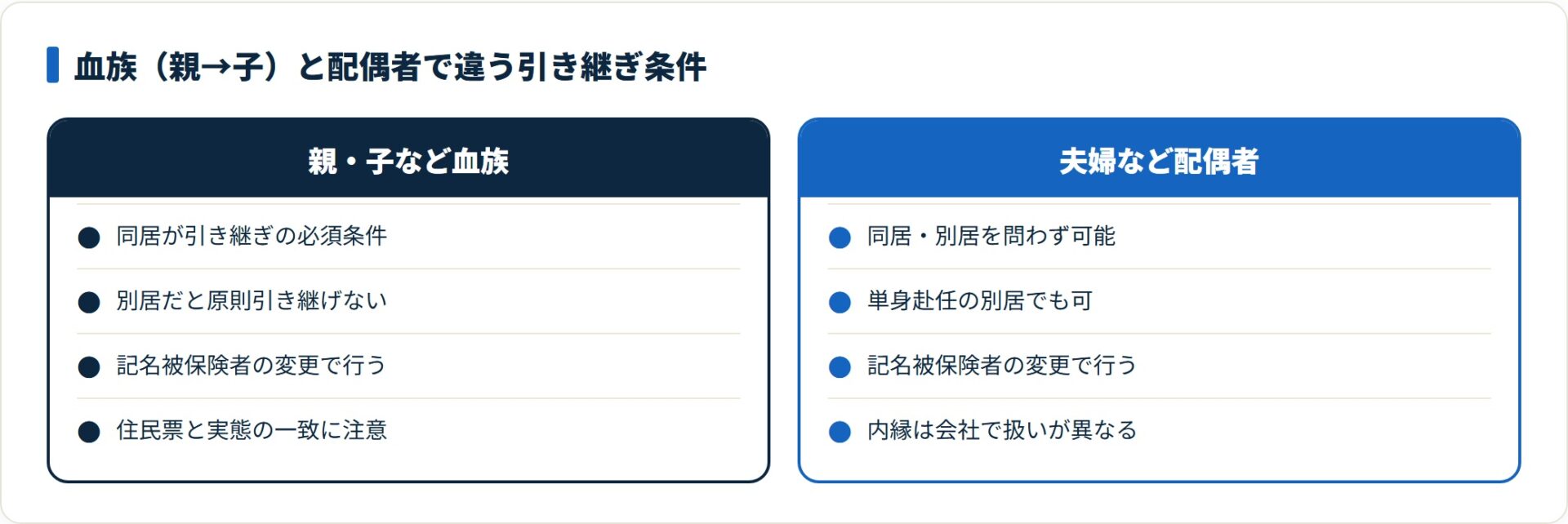 血族は同居が必須、配偶者は別居でも引き継ぎ可能という家族間の等級引き継ぎの分かれ目を示す比較図
