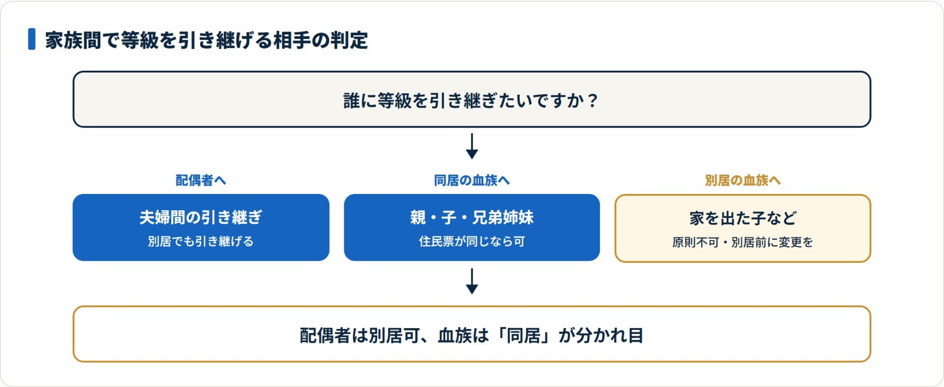 配偶者は別居でも引き継げるが、親子など血族は同居が引き継ぎの条件になる。