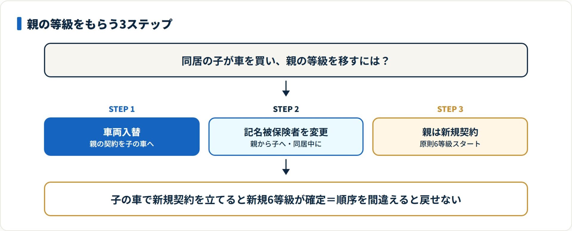 親の等級をもらうには車両入替、記名被保険者の変更、親の新規契約の3ステップを順に行う。