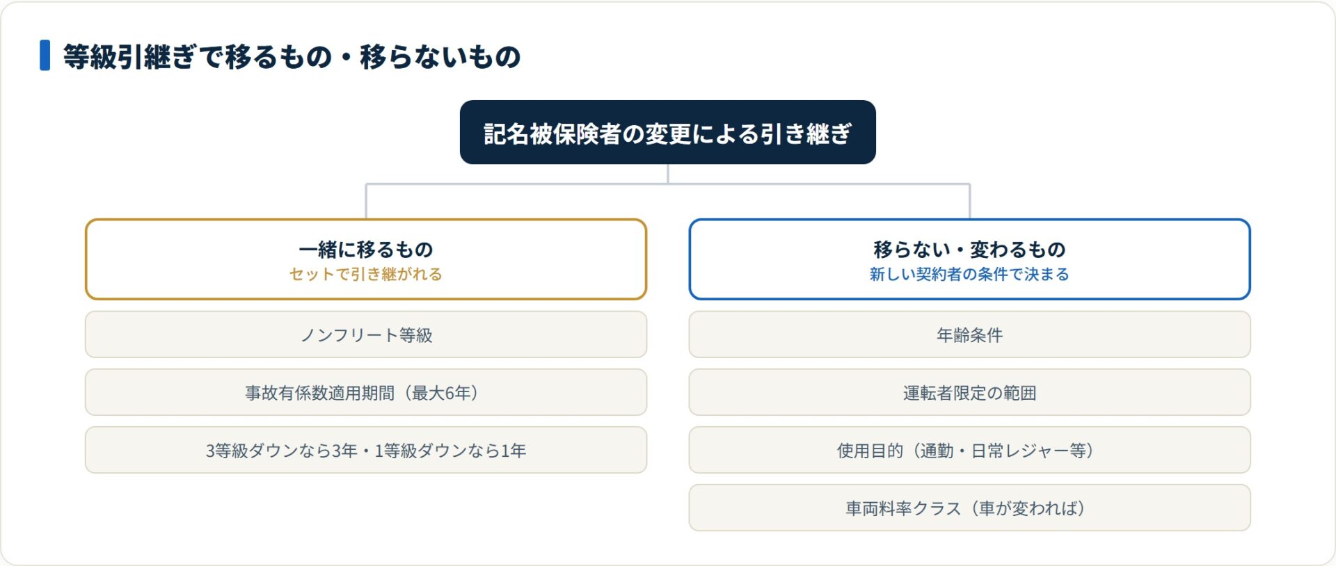 等級引継ぎでは等級と事故有係数適用期間がセットで移り、年齢条件や運転者限定は新契約者の条件で決まる。