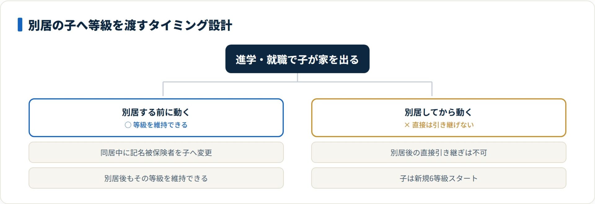 別居する前に記名被保険者を子へ変更すれば等級を維持でき、別居後の手続きでは手遅れになることを示す図