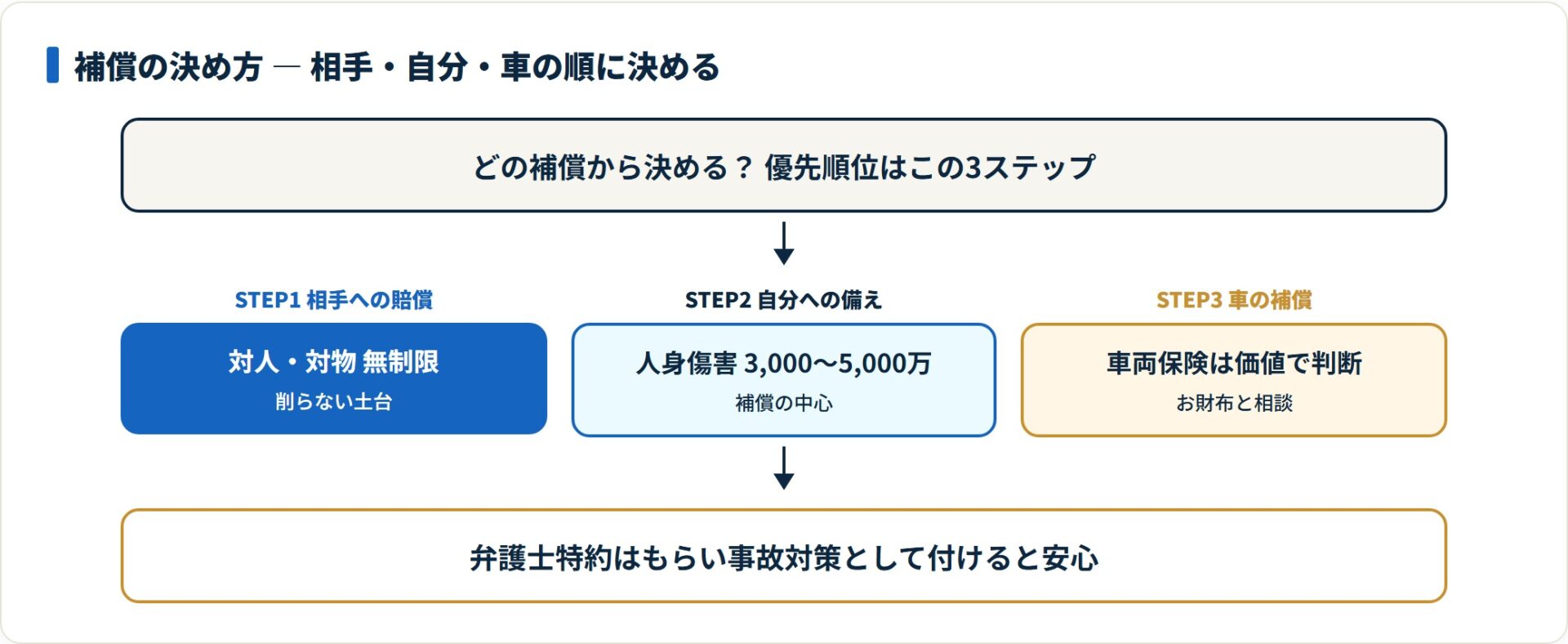 自動車保険の補償の決め方を示した判定フロー。STEP1相手への賠償は対人・対物無制限、STEP2自分への備えは人身傷害3,000〜5,000万、STEP3車の補償は車両保険を価値で判断。