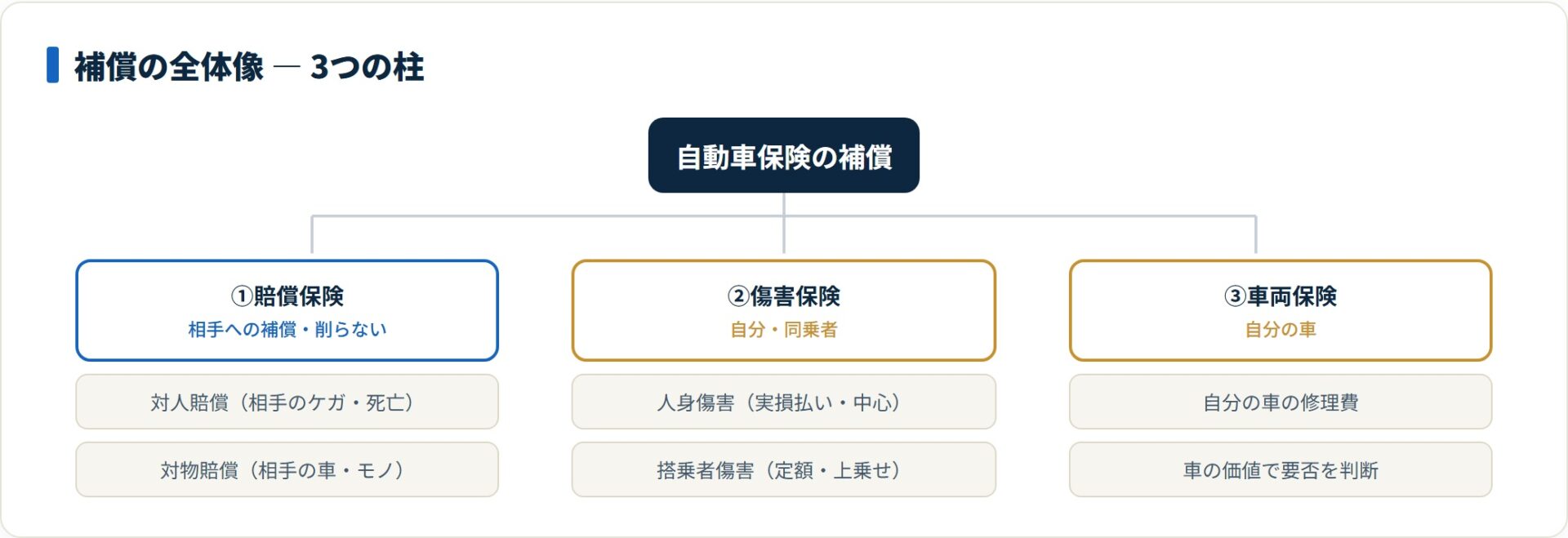 自動車保険の補償を3つの柱で示した分類ツリー。①賠償保険（対人・対物）②傷害保険（人身傷害・搭乗者傷害）③車両保険。最優先は相手への賠償保険。