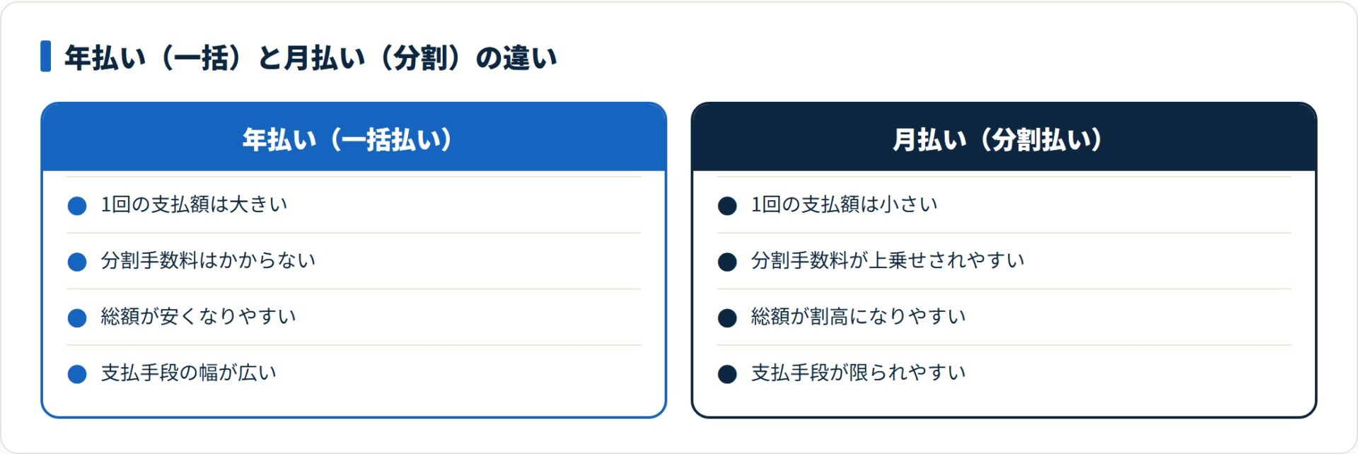 年払いと月払いの違いを比較したカード図
